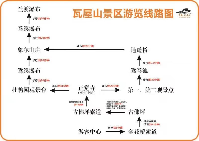 我们此行瓦屋山耍雪的路线是这样规划的:游客中心(起点)→金花桥索道